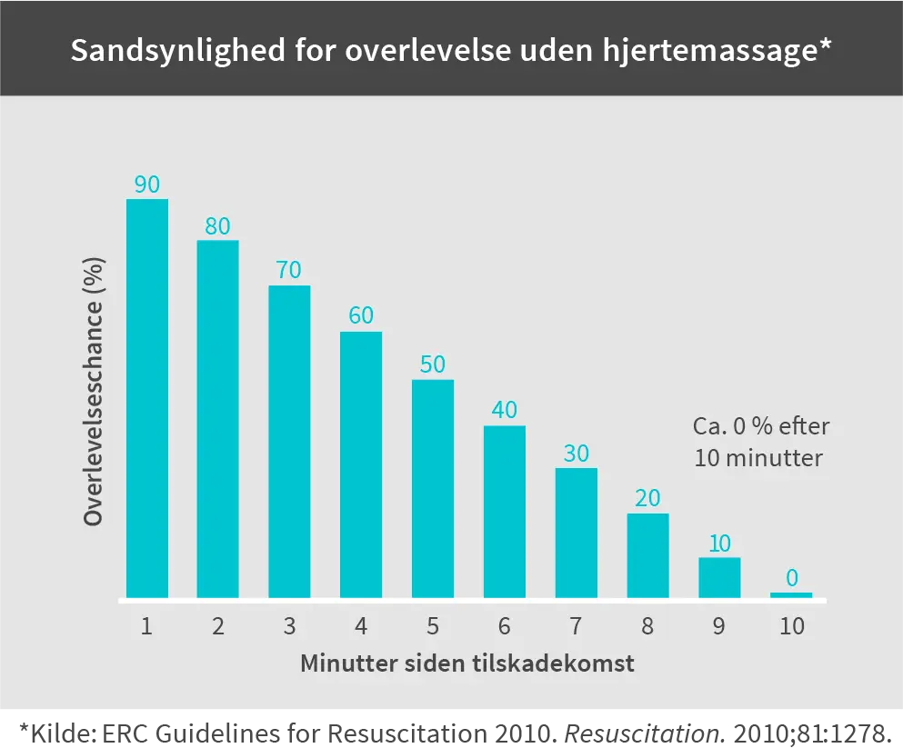 Overlevelse uden hjertemassage Overlevelse uden hjertemassage