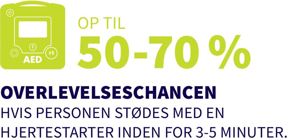 Op til 50-70 % overlevelseschancen hvis personen stødes med hjertestarter inden for 3-5 minutter