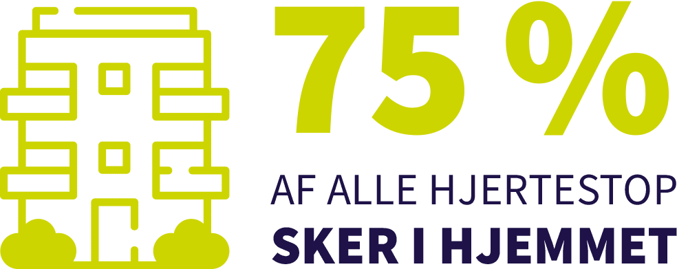 3 ud af 4 hjertestop sker i hjemmet